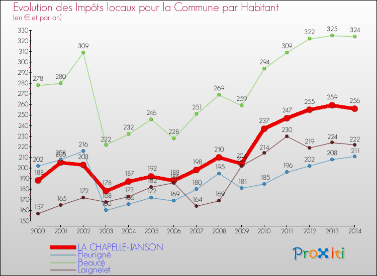 Evolution et montant des impôts locaux par Habitant pour LA CHAPELLE-JANSON et les communes proches de 2000 à 2014 Comparaison des impôts locaux par habitant pour LA CHAPELLE-JANSON et les communes voisines de 2000 à 2014