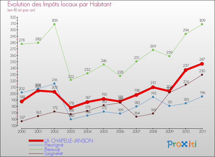 Evolution et montant des impôts locaux par Habitant pour LA CHAPELLE-JANSON et les communes proches Comparaison des impôts locaux par habitant pour LA CHAPELLE-JANSON et les communes voisines