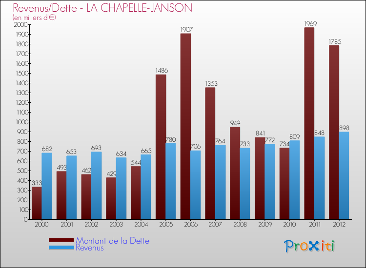 Evolution comparée de la dette et des revenus pour la commune de LA CHAPELLE-JANSON de 2000 à 2012 Comparaison de la dette et des revenus pour LA CHAPELLE-JANSON de 2000 à 2012
