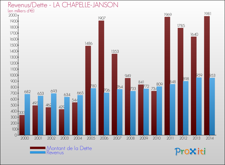 Evolution comparée de la dette et des revenus pour la commune de LA CHAPELLE-JANSON de 2000 à 2014 Comparaison de la dette et des revenus pour LA CHAPELLE-JANSON de 2000 à 2014