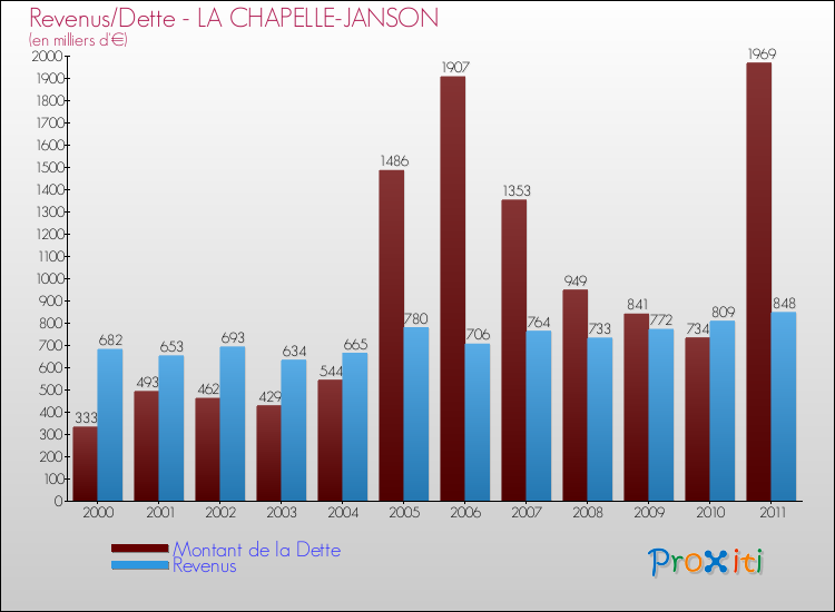 Evolution comparée de la dette et des revenus pour la commune de LA CHAPELLE-JANSON de 2000 à 2011 Comparaison de la dette et des revenus pour LA CHAPELLE-JANSON de 2000 à 2011
