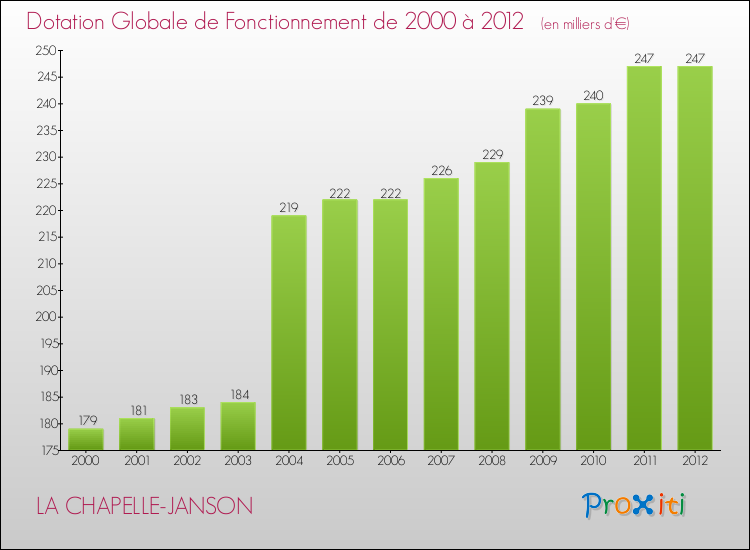 Evolution du montant de la Dotation Globale de Fonctionnement pour la commune de LA CHAPELLE-JANSON de 2000 à 2012 Evolution du montant de la Dotation Globale de Fonctionnement pour LA CHAPELLE-JANSON de 2000 à 2012