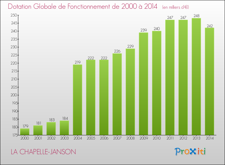 Evolution du montant de la Dotation Globale de Fonctionnement pour la commune de LA CHAPELLE-JANSON de 2000 à 2014 Evolution du montant de la Dotation Globale de Fonctionnement pour LA CHAPELLE-JANSON de 2000 à 2014