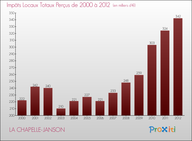 Evolution des Impôts Locaux pour la commune de LA CHAPELLE-JANSON de 2000 à 2012 Evolution des Impôts Locaux pour LA CHAPELLE-JANSON de 2000 à 2012