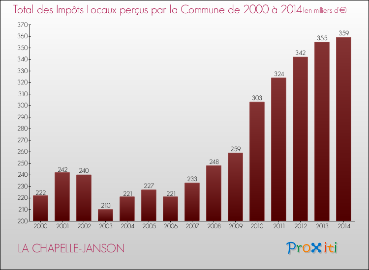 Evolution des Impôts Locaux pour la commune de LA CHAPELLE-JANSON de 2000 à 2014 Evolution des Impôts Locaux pour LA CHAPELLE-JANSON de 2000 à 2014