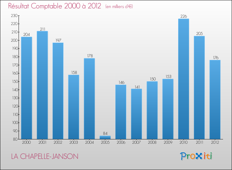 Evolution du résultat comptable pour la commune de LA CHAPELLE-JANSON de 2000 à 2012 Evolution du résultat comptable pour LA CHAPELLE-JANSON de 2000 à 2012