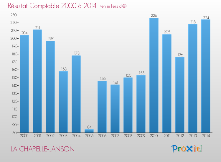 Evolution du résultat comptable pour la commune de LA CHAPELLE-JANSON de 2000 à 2014 Evolution du résultat comptable pour LA CHAPELLE-JANSON de 2000 à 2014