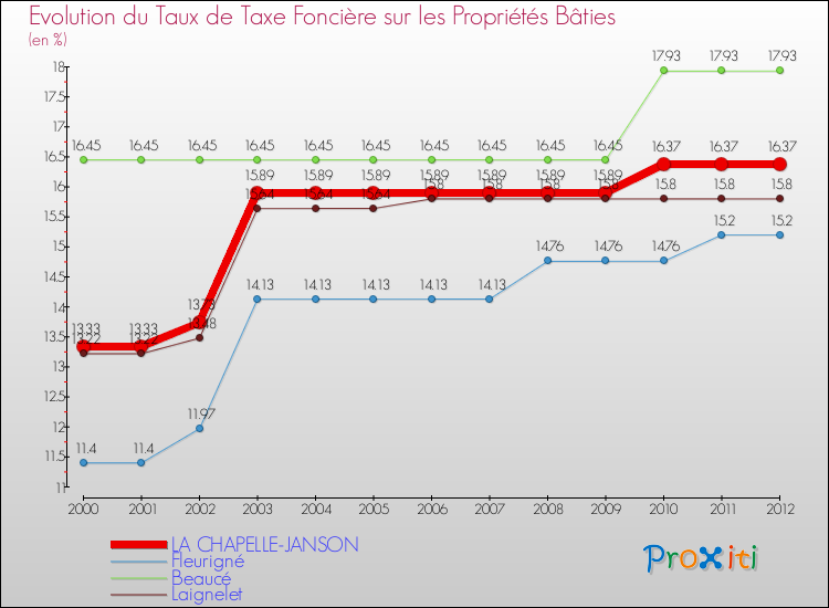 Evolution du taux de la taxe foncière sur le bati pour LA CHAPELLE-JANSON et les communes proches de 2000 à 2012 Comparaison des taux de taxe foncière sur le bati pour LA CHAPELLE-JANSON et les communes voisines de 2000 à 2012