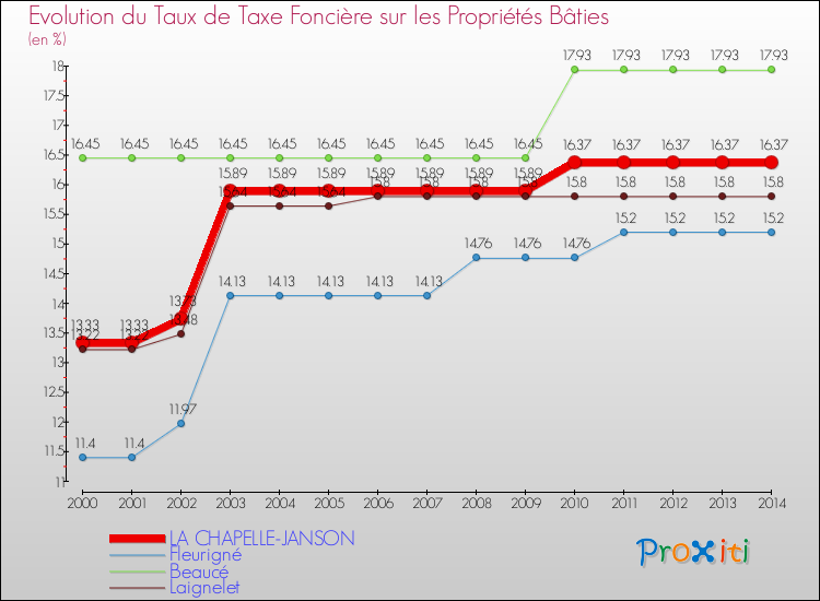 Evolution du taux de la taxe foncière sur le bati pour LA CHAPELLE-JANSON et les communes proches de 2000 à 2014 Comparaison des taux de taxe foncière sur le bati pour LA CHAPELLE-JANSON et les communes voisines de 2000 à 2014