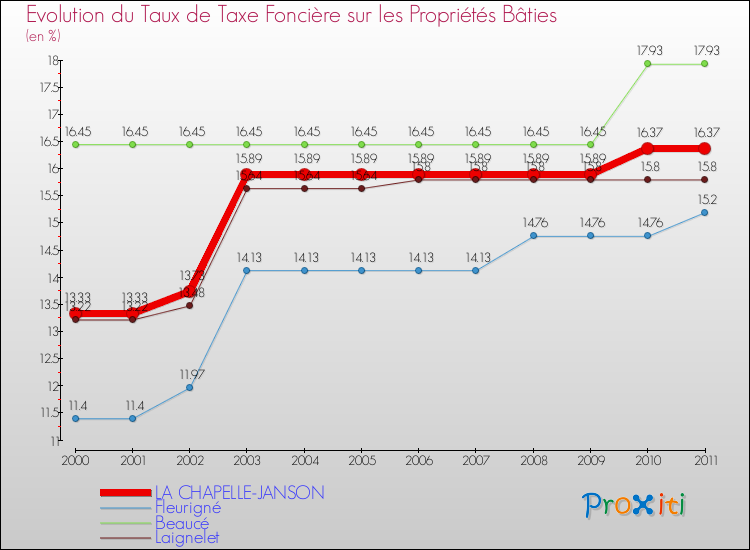 Evolution du taux de la taxe foncière sur le bati pour LA CHAPELLE-JANSON et les communes proches Comparaison des taux de taxe foncière sur le bati pour LA CHAPELLE-JANSON et les communes voisines