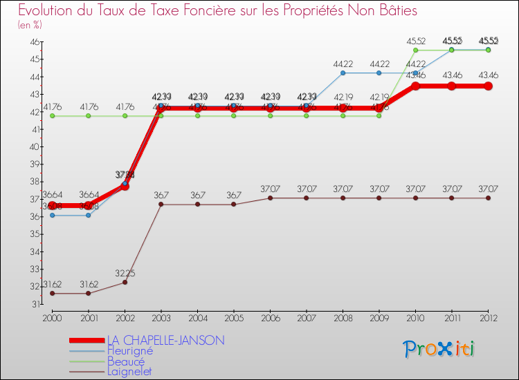 Evolution du taux de la taxe foncière sur les immeubles et terrains non batis pour LA CHAPELLE-JANSON et les communes proches de 2000 à 2012 Comparaison des taux de la taxe foncière sur les immeubles et terrains non batis pour LA CHAPELLE-JANSON et les communes voisines de 2000 à 2012
