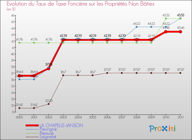Evolution du taux de la taxe foncière sur les immeubles et terrains non batis pour LA CHAPELLE-JANSON et les communes proches Comparaison des taux de la taxe foncière sur les immeubles et terrains non batis pour LA CHAPELLE-JANSON et les communes voisines