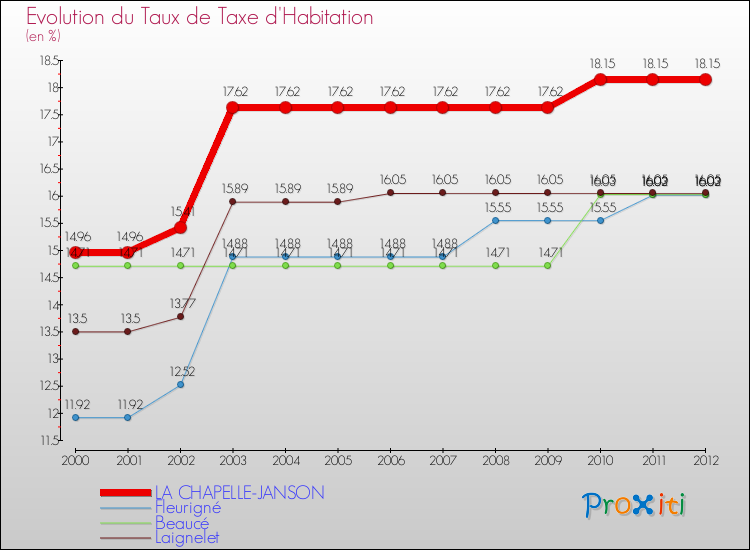 Evolution du taux de la taxe d'habitation pour LA CHAPELLE-JANSON et les communes proches Comparaison des taux de la taxe d'habitation pour LA CHAPELLE-JANSON et les communes voisines