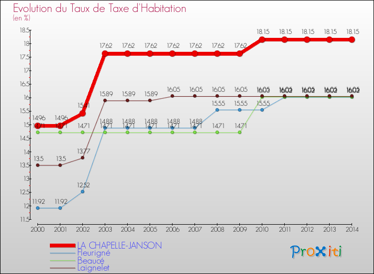 Evolution du taux de la taxe d'habitation pour LA CHAPELLE-JANSON et les communes proches de 2000 à 2014 Comparaison des taux de la taxe d'habitation pour LA CHAPELLE-JANSON et les communes voisines de 2000 à 2014