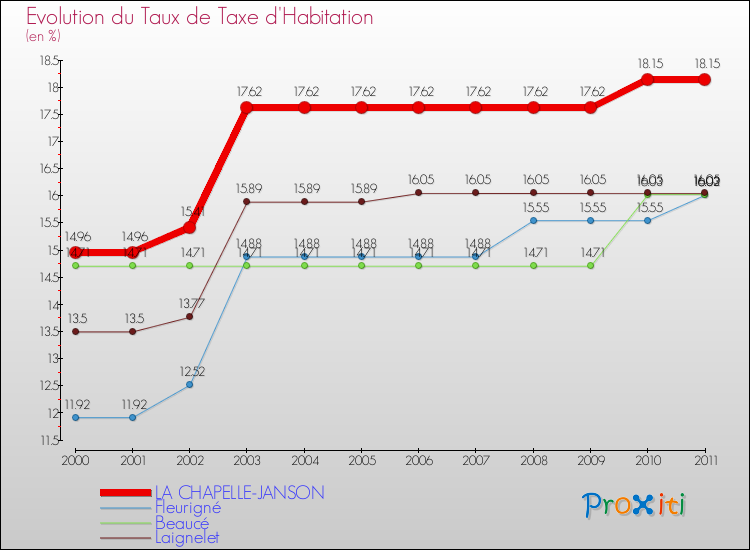 Evolution du taux de la taxe d'habitation pour LA CHAPELLE-JANSON et les communes proches Comparaison des taux de la taxe d'habitation pour LA CHAPELLE-JANSON et les communes voisines