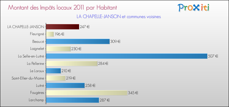 Montant des impôts locaux par Habitant pour LA CHAPELLE-JANSON et les communes proches Comparaison des impôts locaux par habitant pour LA CHAPELLE-JANSON et les communes voisines