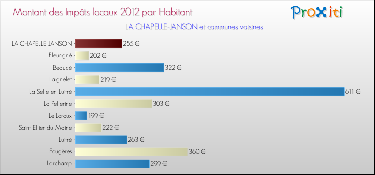 Montant des impôts locaux par Habitant pour LA CHAPELLE-JANSON et les communes proches Comparaison des impôts locaux par habitant pour LA CHAPELLE-JANSON et les communes voisines