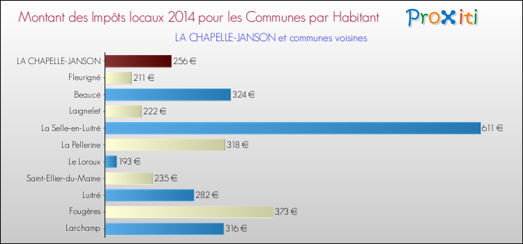 Montant des impôts locaux par Habitant pour LA CHAPELLE-JANSON et les communes proches en 2014 Comparaison des impôts locaux par habitant pour LA CHAPELLE-JANSON et les communes voisines en 2014