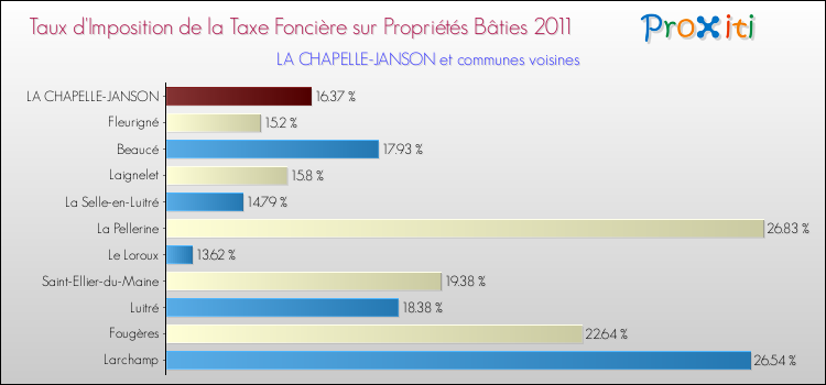 Taux d'imposition de la taxe foncière sur le bati 2011 pour LA CHAPELLE-JANSON et les communes proches Comparaison des taux d'imposition de la taxe foncière sur le bati 2011 pour LA CHAPELLE-JANSON et les communes voisines