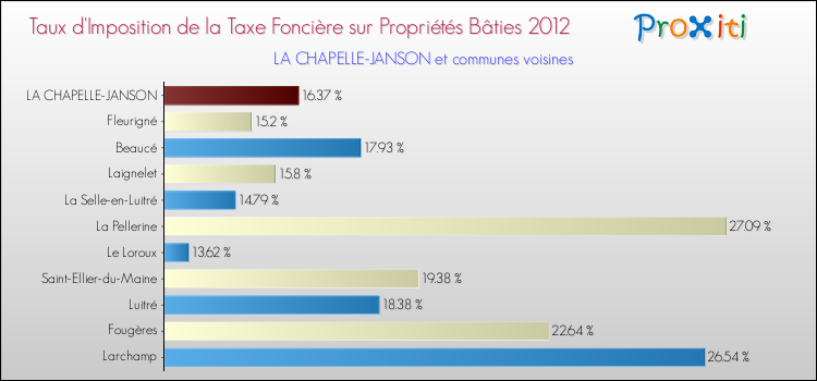 Taux d'imposition de la taxe foncière sur le bati 2012 pour LA CHAPELLE-JANSON et les communes proches Comparaison des taux d'imposition de la taxe foncière sur le bati 2012 pour LA CHAPELLE-JANSON et les communes voisines