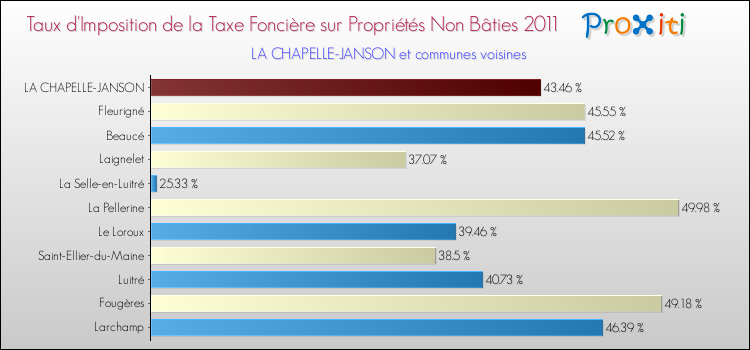 Taux d'imposition de la taxe foncière sur les immeubles et terrains non batis 2011 pour LA CHAPELLE-JANSON et les communes proches Comparaison des taux d'imposition de la taxe foncière sur les immeubles et terrains non batis 2011 pour LA CHAPELLE-JANSON et les communes voisines