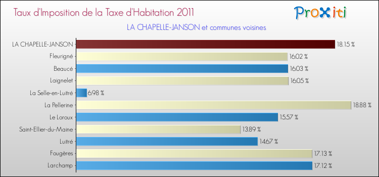 Taux d'imposition de la taxe d'habitation 2011 pour LA CHAPELLE-JANSON et les communes proches Comparaison des taux d'imposition de la taxe d'habitation 2011 pour LA CHAPELLE-JANSON et les communes voisines