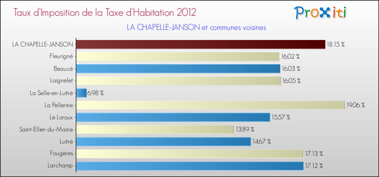Taux d'imposition de la taxe d'habitation 2012 pour LA CHAPELLE-JANSON et les communes proches Comparaison des taux d'imposition de la taxe d'habitation 2012 pour LA CHAPELLE-JANSON et les communes voisines