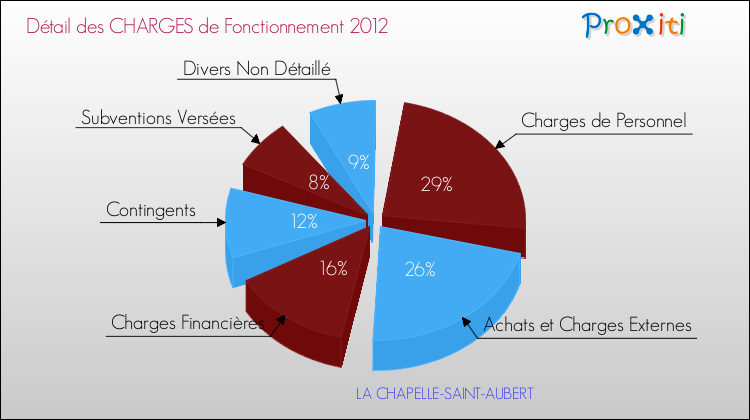 Décomposition des Charges de Fonctionnement 2012 de la commune de LA CHAPELLE-SAINT-AUBERT Charges de Fonctionnement 2012 pour la commune de LA CHAPELLE-SAINT-AUBERT