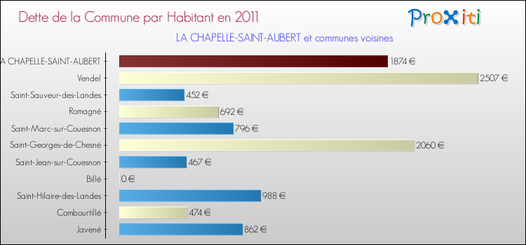 Dette par habitant de la commune en 2011 pour LA CHAPELLE-SAINT-AUBERT et les communes proches Comparaison de la dette par habitant de la commune en 2011 pour LA CHAPELLE-SAINT-AUBERT et les communes voisines