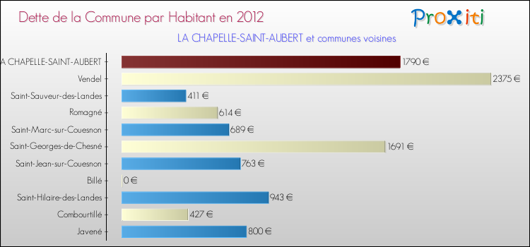 Dette par habitant de la commune en 2012 pour LA CHAPELLE-SAINT-AUBERT et les communes proches Comparaison de la dette par habitant de la commune en 2012 pour LA CHAPELLE-SAINT-AUBERT et les communes voisines