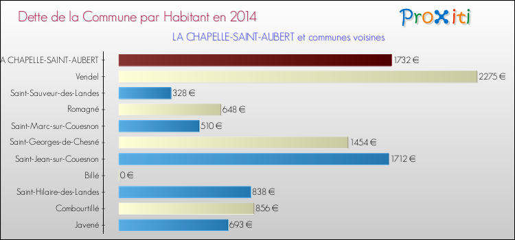 Dette par habitant de la commune en 2014 pour LA CHAPELLE-SAINT-AUBERT et les communes proches Comparaison de la dette par habitant de la commune en 2014 pour LA CHAPELLE-SAINT-AUBERT et les communes voisines