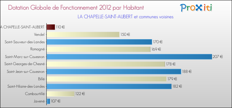 Montant des dotations globales de fonctionnement DGF par Habitant pour LA CHAPELLE-SAINT-AUBERT et les communes proches Comparaison des des dotations globales de fonctionnement DGF par habitant pour LA CHAPELLE-SAINT-AUBERT et les communes voisines