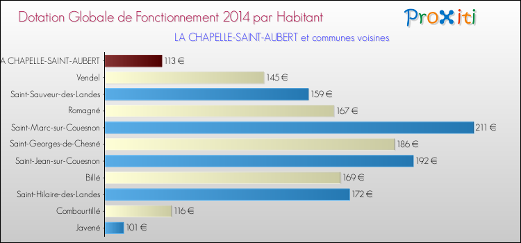 Montant des dotations globales de fonctionnement DGF par Habitant pour LA CHAPELLE-SAINT-AUBERT et les communes proches en 2014. Comparaison des des dotations globales de fonctionnement DGF par habitant pour LA CHAPELLE-SAINT-AUBERT et les communes voisines en 2014.