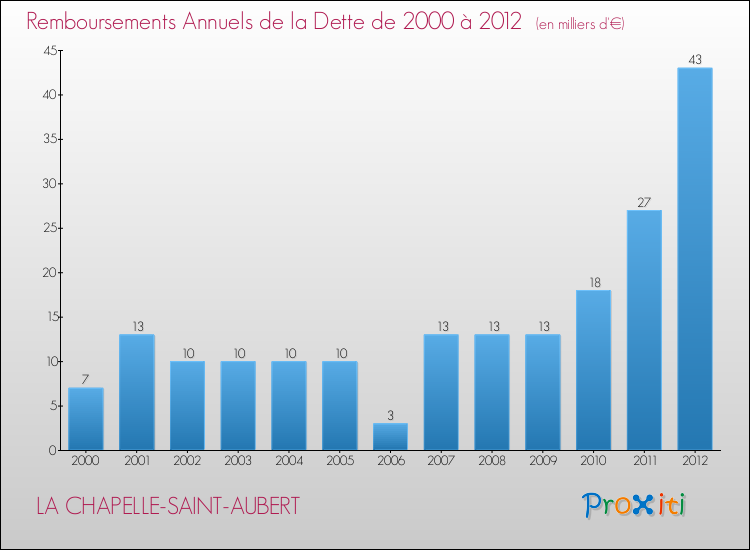 Evolution de l'annuité de la dette pour la commune de LA CHAPELLE-SAINT-AUBERT de 2000 à 2012 Annuités de la dette pour LA CHAPELLE-SAINT-AUBERT de 2000 à 2012