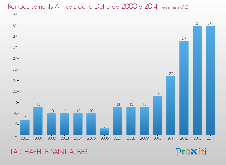 Evolution de l'annuité de la dette pour la commune de LA CHAPELLE-SAINT-AUBERT de 2000 à 2014 Annuités de la dette pour LA CHAPELLE-SAINT-AUBERT de 2000 à 2014