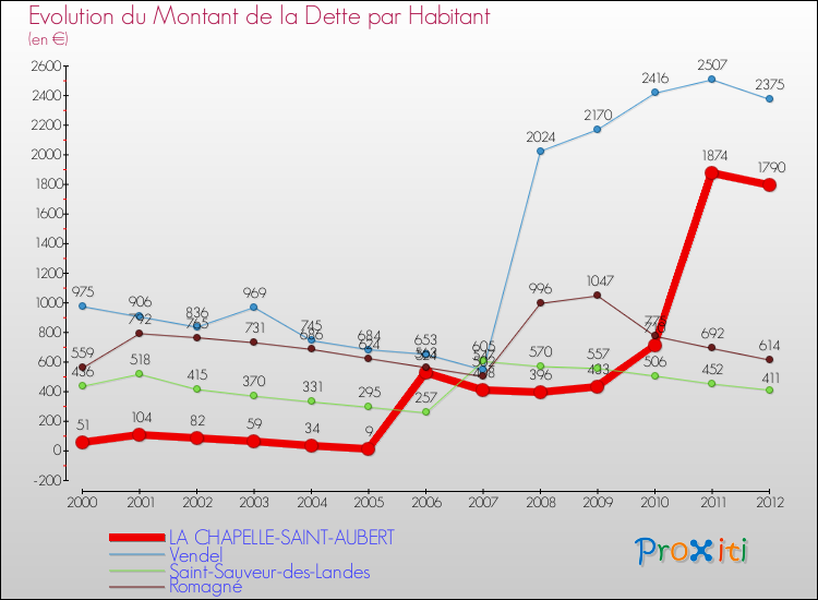 Evolution de la dette par habitant pour la commune de LA CHAPELLE-SAINT-AUBERT et les communes proches de 2000 à 2012 Comparaison de la dette par habitant pour LA CHAPELLE-SAINT-AUBERT et les communes voisines de 2000 à 2012