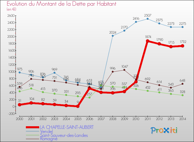 Evolution de la dette par habitant pour la commune de LA CHAPELLE-SAINT-AUBERT et les communes proches de 2000 à 2014 Comparaison de la dette par habitant pour LA CHAPELLE-SAINT-AUBERT et les communes voisines de 2000 à 2014
