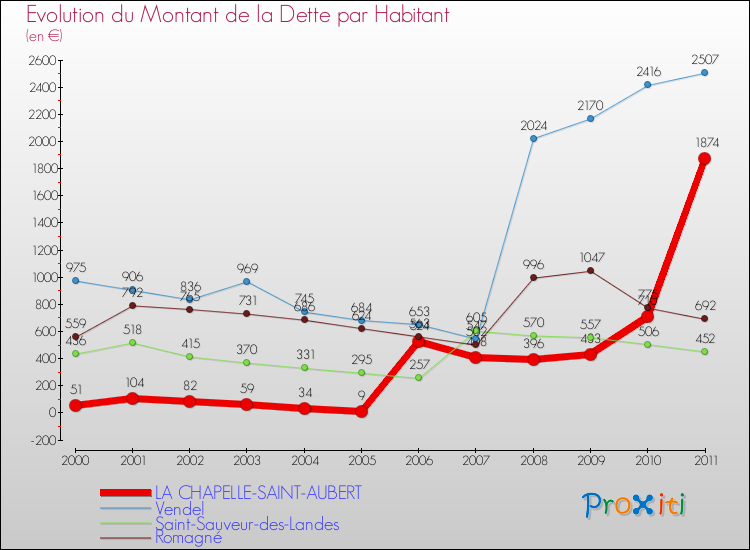 Evolution de la dette par habitant pour la commune de LA CHAPELLE-SAINT-AUBERT et les communes proches Comparaison de la dette par habitant pour LA CHAPELLE-SAINT-AUBERT et les communes voisines