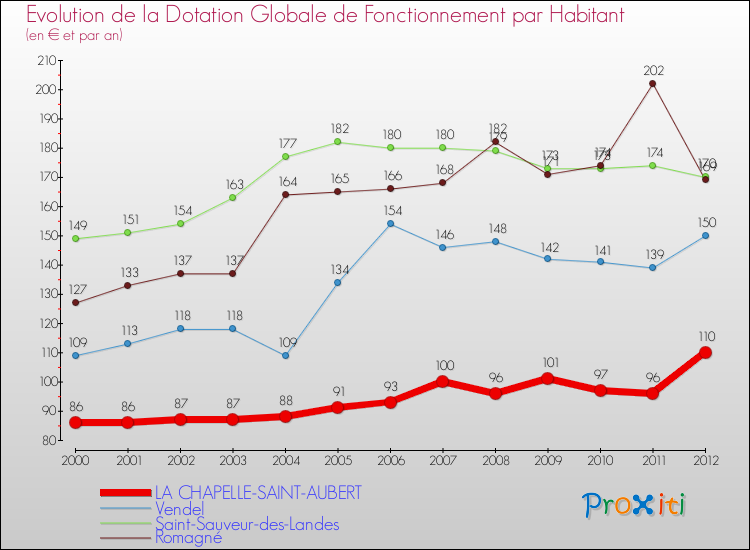 Evolution et montant de la dotation globale de fonctionnement par Habitant pour LA CHAPELLE-SAINT-AUBERT et les communes proches Comparaison des dotations globales de fonctionnement par habitant pour LA CHAPELLE-SAINT-AUBERT et les communes voisines