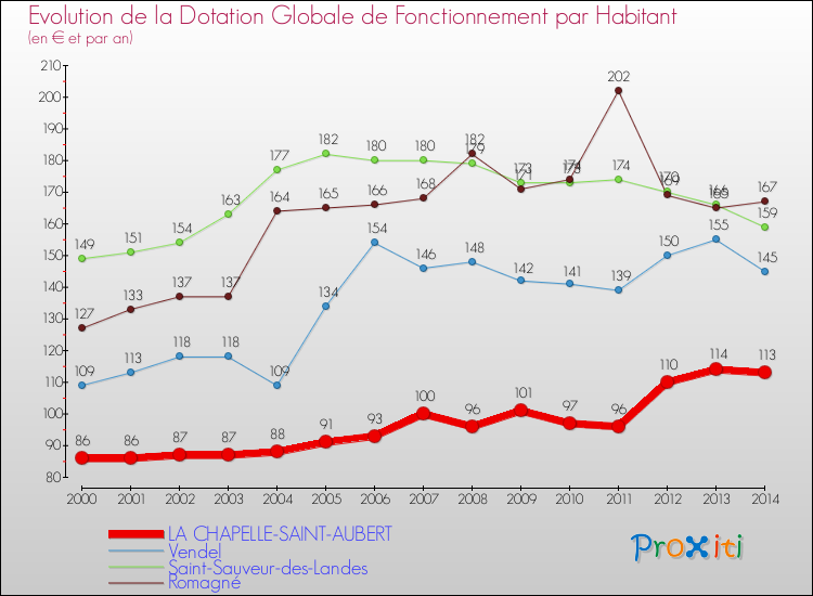 Evolution et montant de la dotation globale de fonctionnement par Habitant pour LA CHAPELLE-SAINT-AUBERT et les communes proches de 2000 à 2014. Comparaison des dotations globales de fonctionnement par habitant pour LA CHAPELLE-SAINT-AUBERT et les communes voisines de 2000 à 2014.