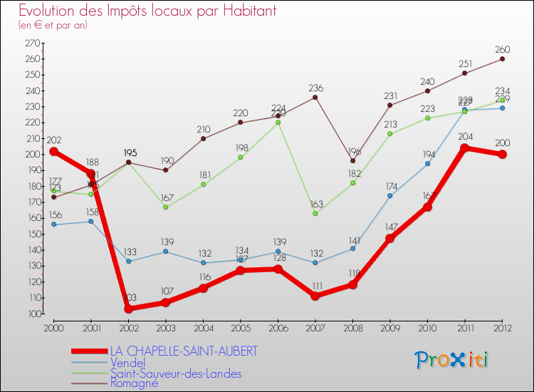 Evolution et montant des impôts locaux par Habitant pour LA CHAPELLE-SAINT-AUBERT et les communes proches Comparaison des impôts locaux par habitant pour LA CHAPELLE-SAINT-AUBERT et les communes voisines