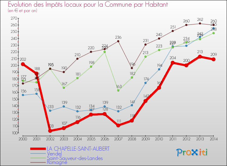 Evolution et montant des impôts locaux par Habitant pour LA CHAPELLE-SAINT-AUBERT et les communes proches de 2000 à 2014 Comparaison des impôts locaux par habitant pour LA CHAPELLE-SAINT-AUBERT et les communes voisines de 2000 à 2014
