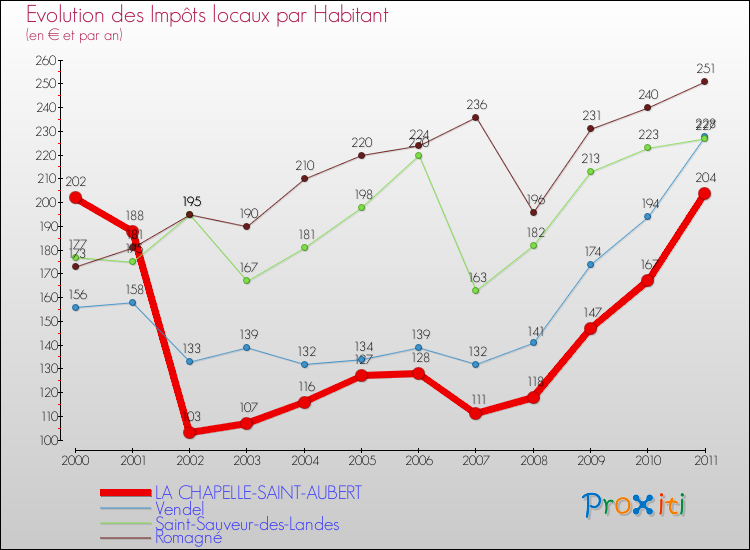 Evolution et montant des impôts locaux par Habitant pour LA CHAPELLE-SAINT-AUBERT et les communes proches Comparaison des impôts locaux par habitant pour LA CHAPELLE-SAINT-AUBERT et les communes voisines