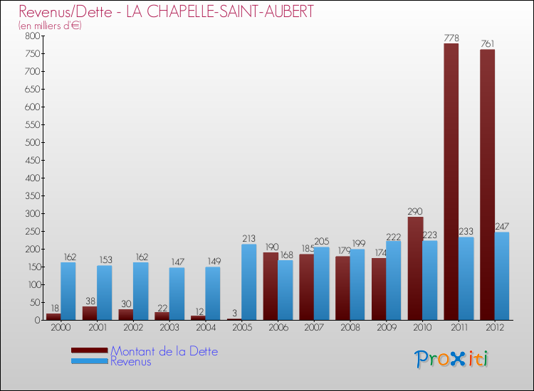 Evolution comparée de la dette et des revenus pour la commune de LA CHAPELLE-SAINT-AUBERT de 2000 à 2012 Comparaison de la dette et des revenus pour LA CHAPELLE-SAINT-AUBERT de 2000 à 2012