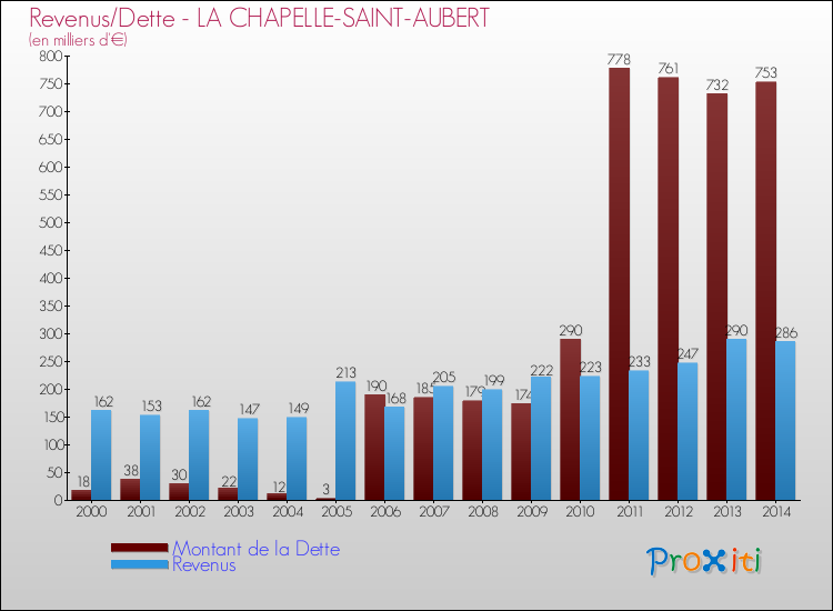 Evolution comparée de la dette et des revenus pour la commune de LA CHAPELLE-SAINT-AUBERT de 2000 à 2014 Comparaison de la dette et des revenus pour LA CHAPELLE-SAINT-AUBERT de 2000 à 2014