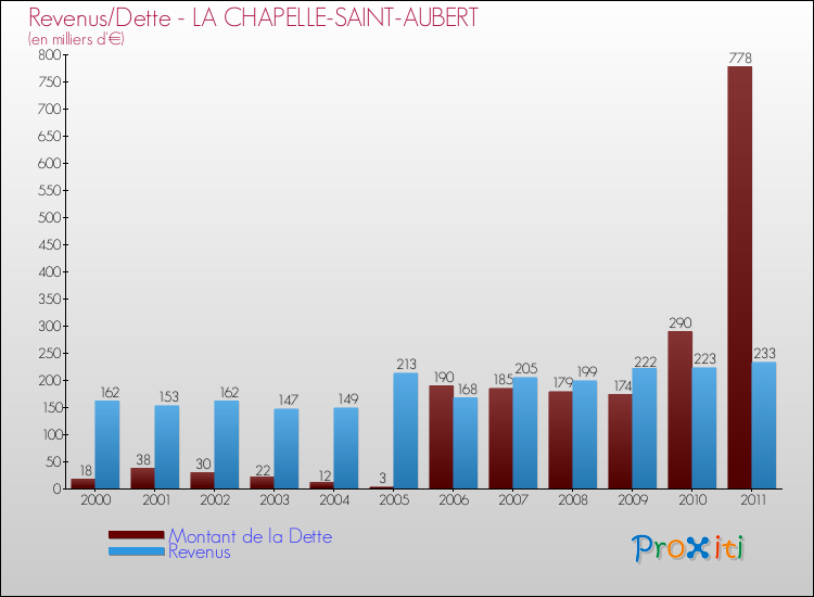 Evolution comparée de la dette et des revenus pour la commune de LA CHAPELLE-SAINT-AUBERT de 2000 à 2011 Comparaison de la dette et des revenus pour LA CHAPELLE-SAINT-AUBERT de 2000 à 2011