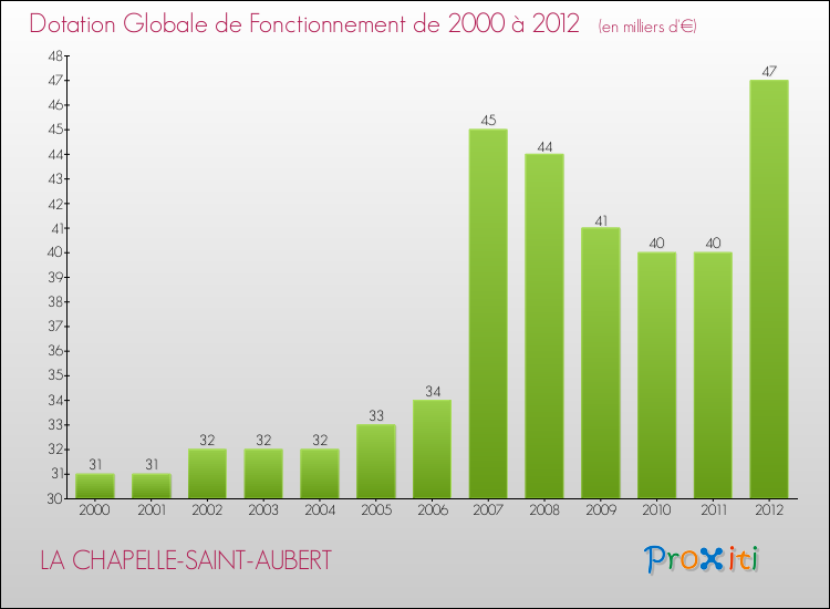 Evolution du montant de la Dotation Globale de Fonctionnement pour la commune de LA CHAPELLE-SAINT-AUBERT de 2000 à 2012 Evolution du montant de la Dotation Globale de Fonctionnement pour LA CHAPELLE-SAINT-AUBERT de 2000 à 2012