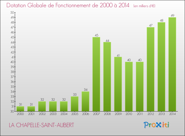 Evolution du montant de la Dotation Globale de Fonctionnement pour la commune de LA CHAPELLE-SAINT-AUBERT de 2000 à 2014 Evolution du montant de la Dotation Globale de Fonctionnement pour LA CHAPELLE-SAINT-AUBERT de 2000 à 2014