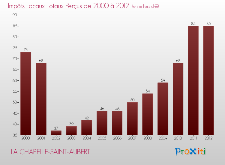 Evolution des Impôts Locaux pour la commune de LA CHAPELLE-SAINT-AUBERT de 2000 à 2012 Evolution des Impôts Locaux pour LA CHAPELLE-SAINT-AUBERT de 2000 à 2012