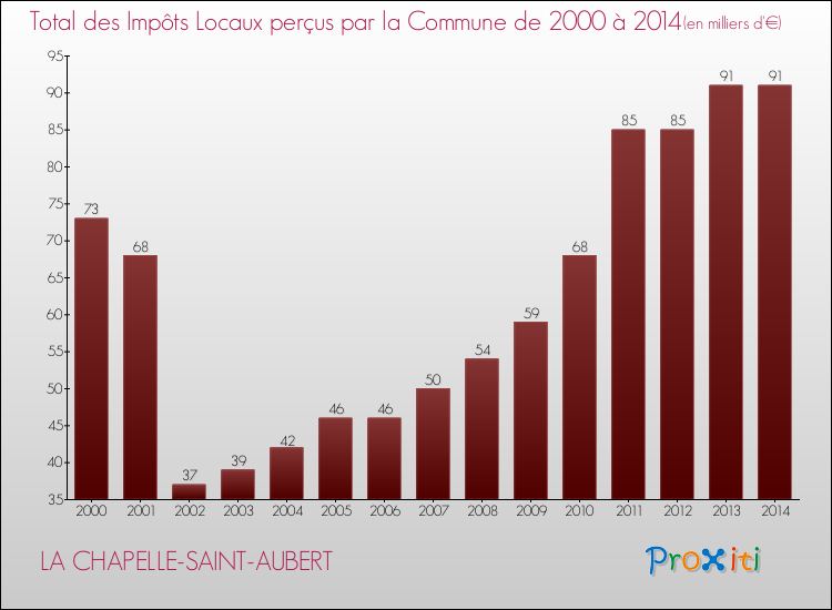 Evolution des Impôts Locaux pour la commune de LA CHAPELLE-SAINT-AUBERT de 2000 à 2014 Evolution des Impôts Locaux pour LA CHAPELLE-SAINT-AUBERT de 2000 à 2014